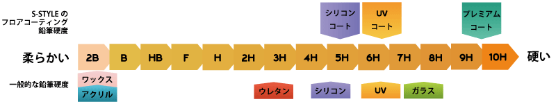 フロアコーティングの鉛筆硬度 図解