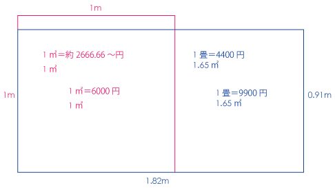 フロアコーティングの畳単価と㎡単価