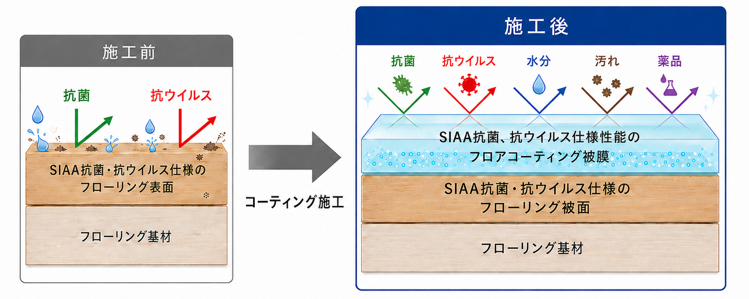 SIAA抗菌抗ウイルス仕様のコーティング施工後